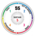 5S Sustain Floor Sign