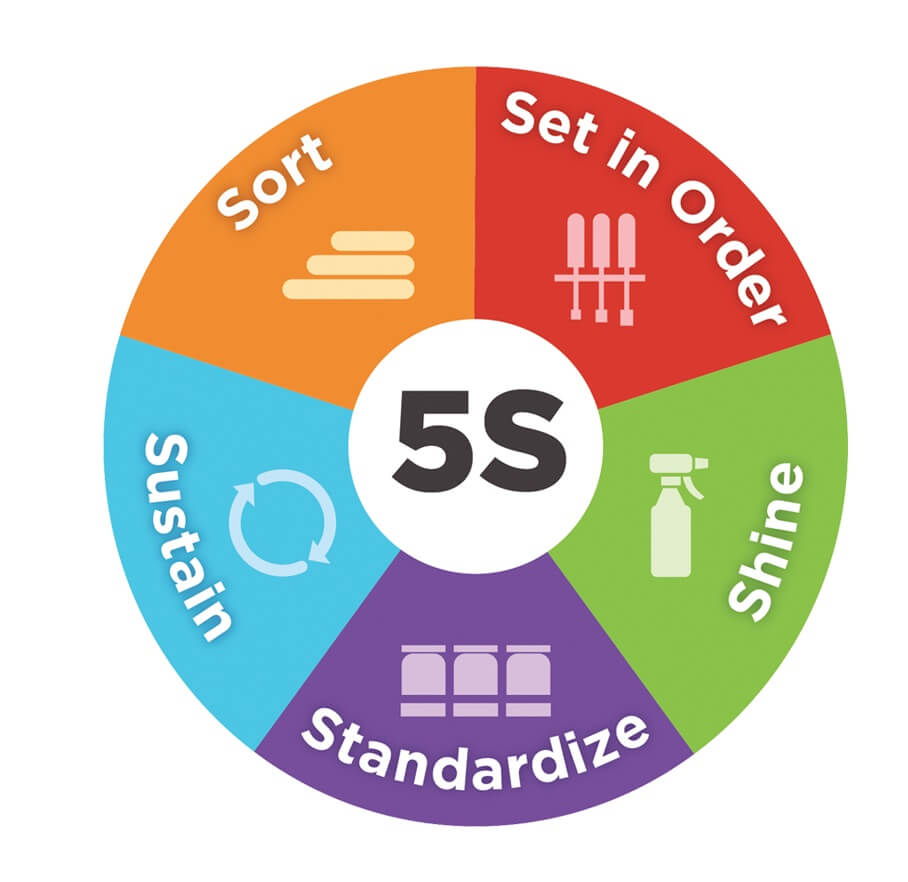 5s system presentation