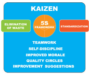 What is Kaizen training